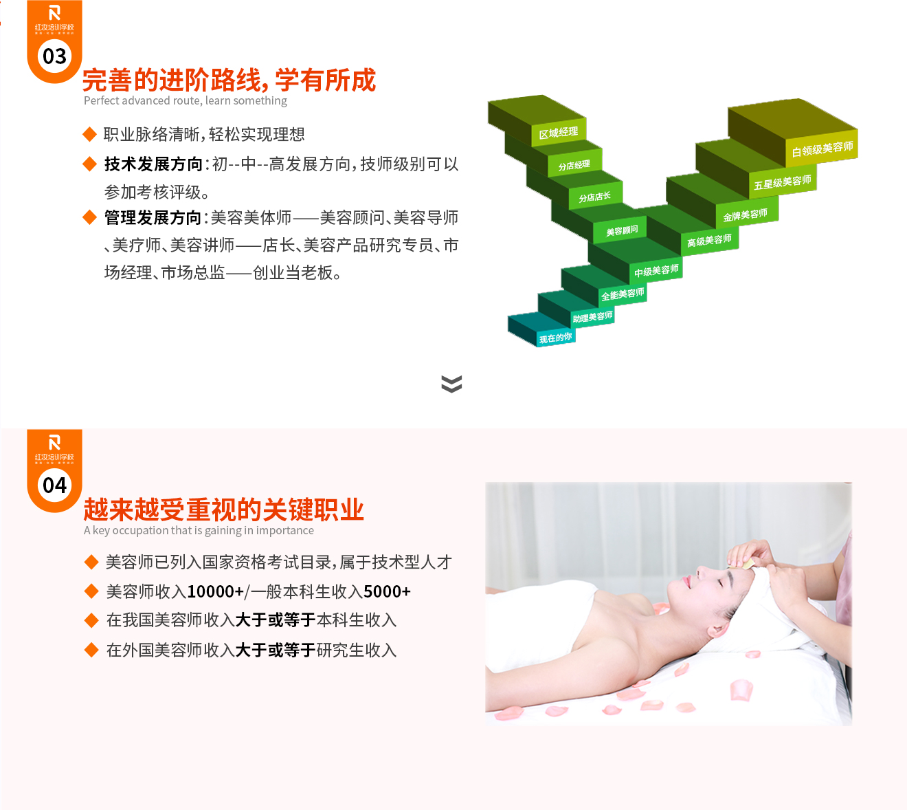完善的进阶路线，学有所成 职业脉络清晰，轻松实现理想 技术发展方向：初级——中级——高级——技师——高级技师。管理发展方向：美容美体师——美容顾问、美容导师、美疗师、美容讲师——店长、美容产品研究专员、市场经理、市场总监——创业当老板。越来越受重视的关键职业 美容师已列入国家资格考试目录，属于技术型人才 美容师收入10000+/一般本科生收入5000+ 在我国美容师收入大于或等于本科生收入 在外国美容师收入大于或等于研究生收入